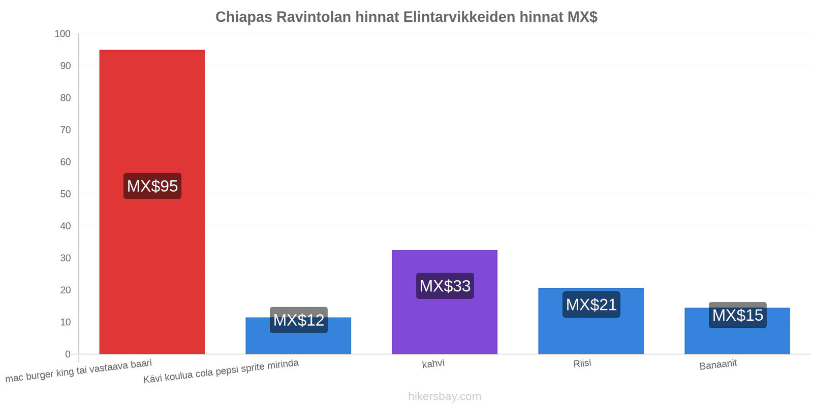 Chiapas hintojen muutokset hikersbay.com