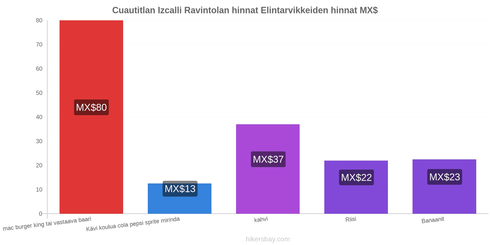 Cuautitlan Izcalli hintojen muutokset hikersbay.com