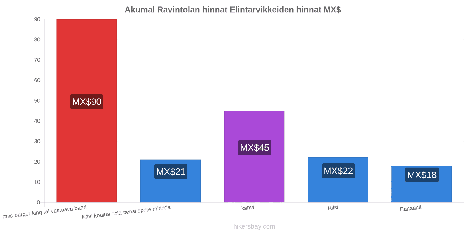 Akumal hintojen muutokset hikersbay.com