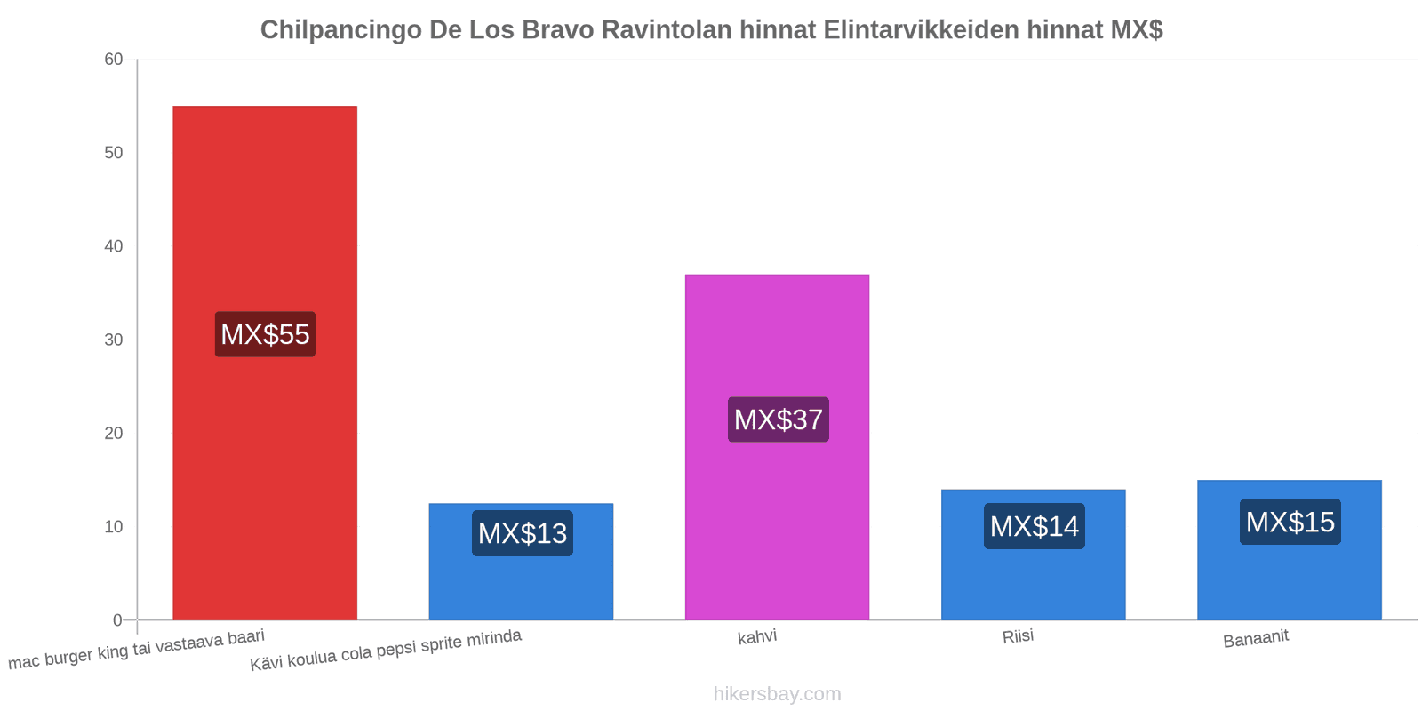 Chilpancingo De Los Bravo hintojen muutokset hikersbay.com