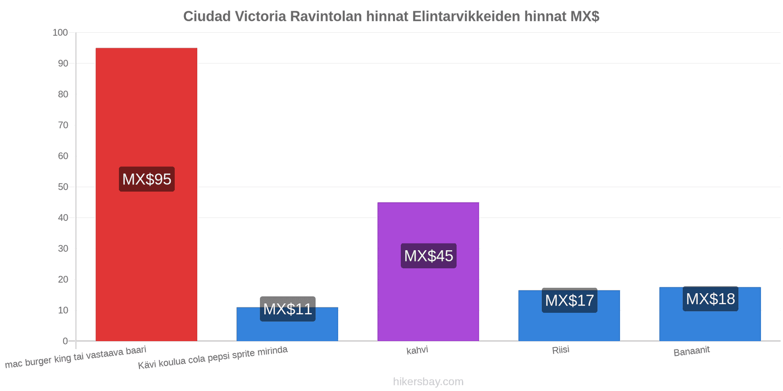 Ciudad Victoria hintojen muutokset hikersbay.com