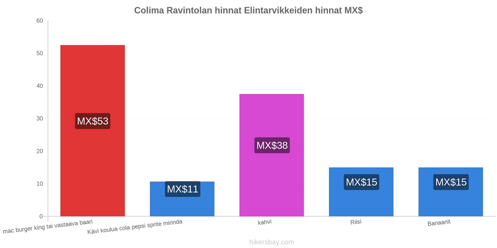 Colima hintojen muutokset hikersbay.com