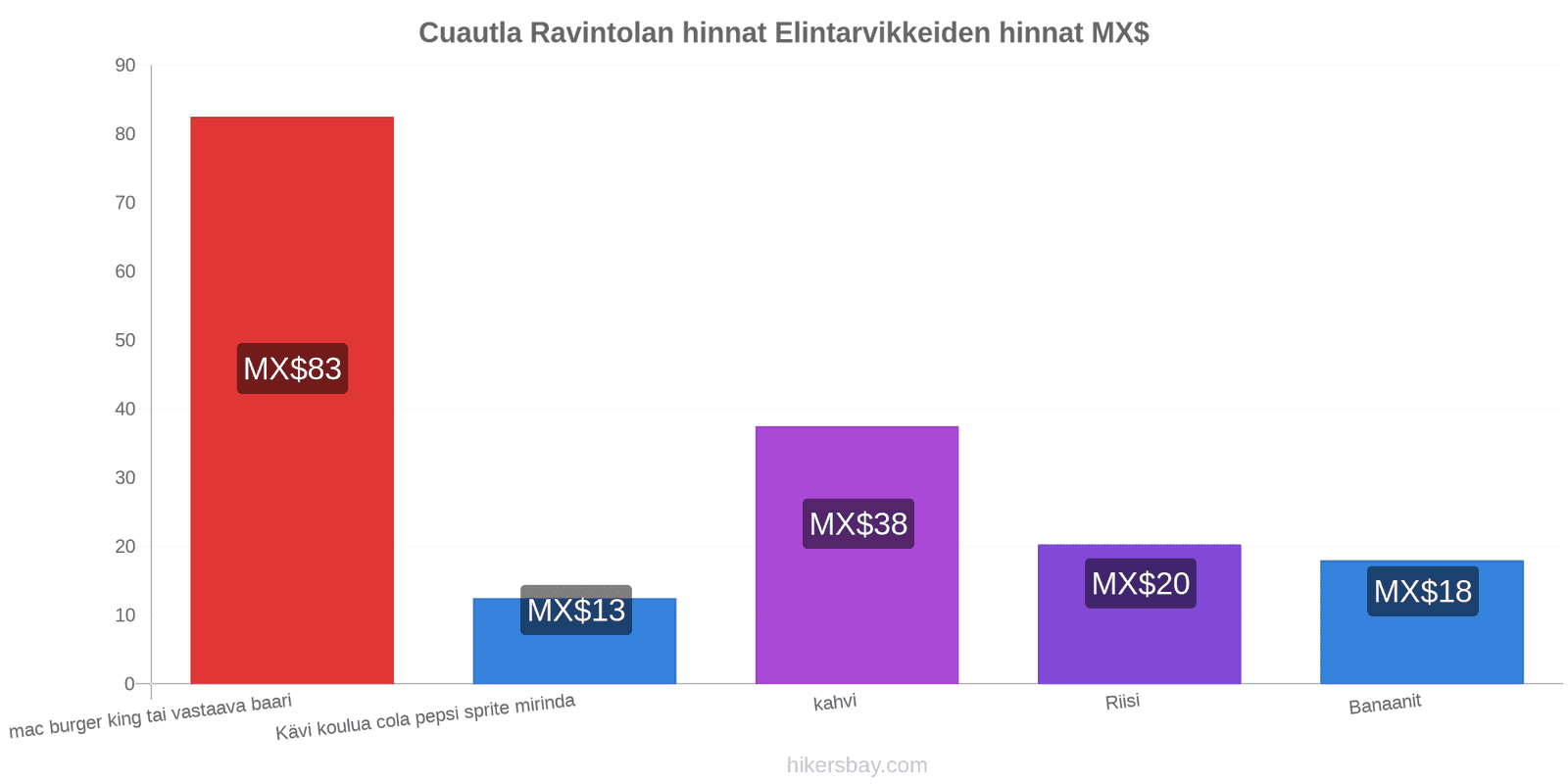 Cuautla hintojen muutokset hikersbay.com