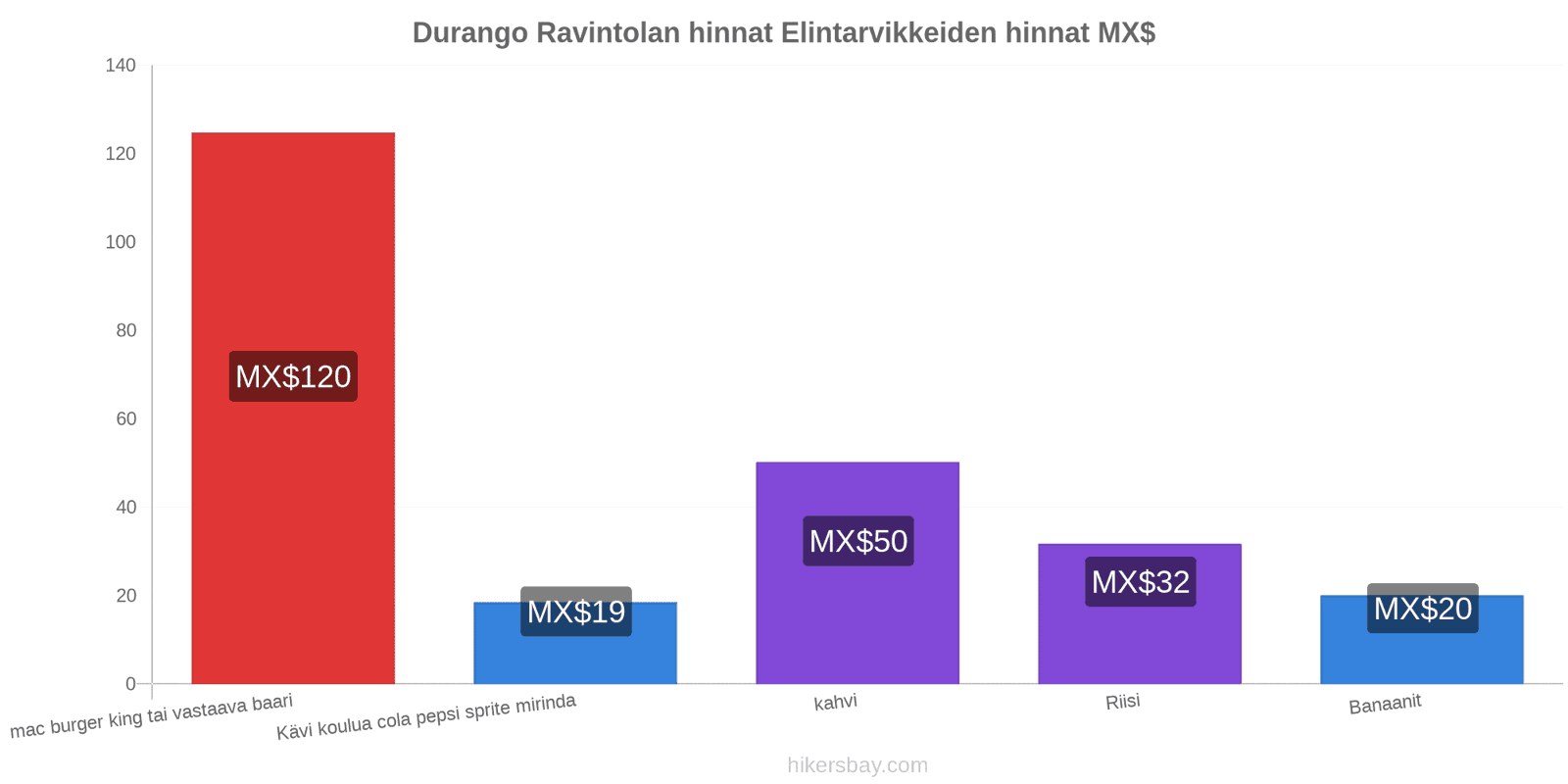 Durango hintojen muutokset hikersbay.com