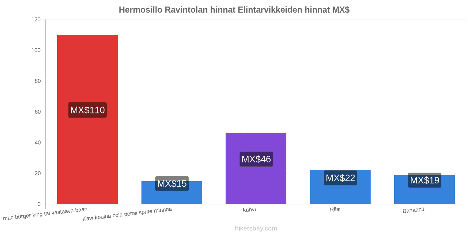 Hermosillo hintojen muutokset hikersbay.com