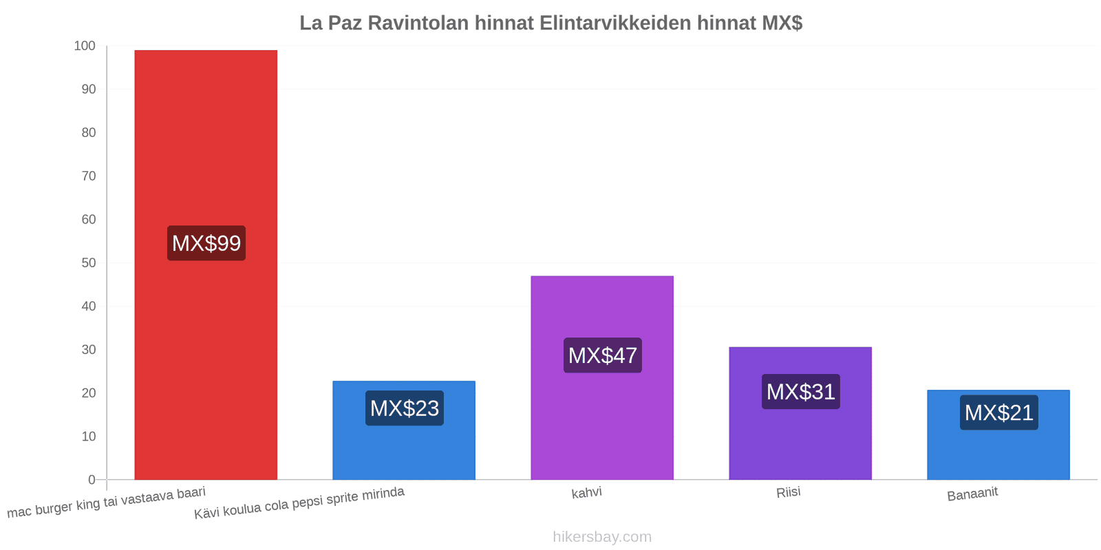 La Paz hintojen muutokset hikersbay.com