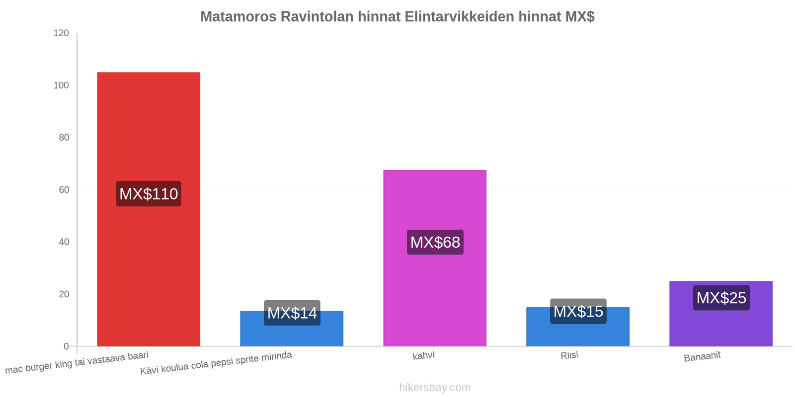 Matamoros hintojen muutokset hikersbay.com