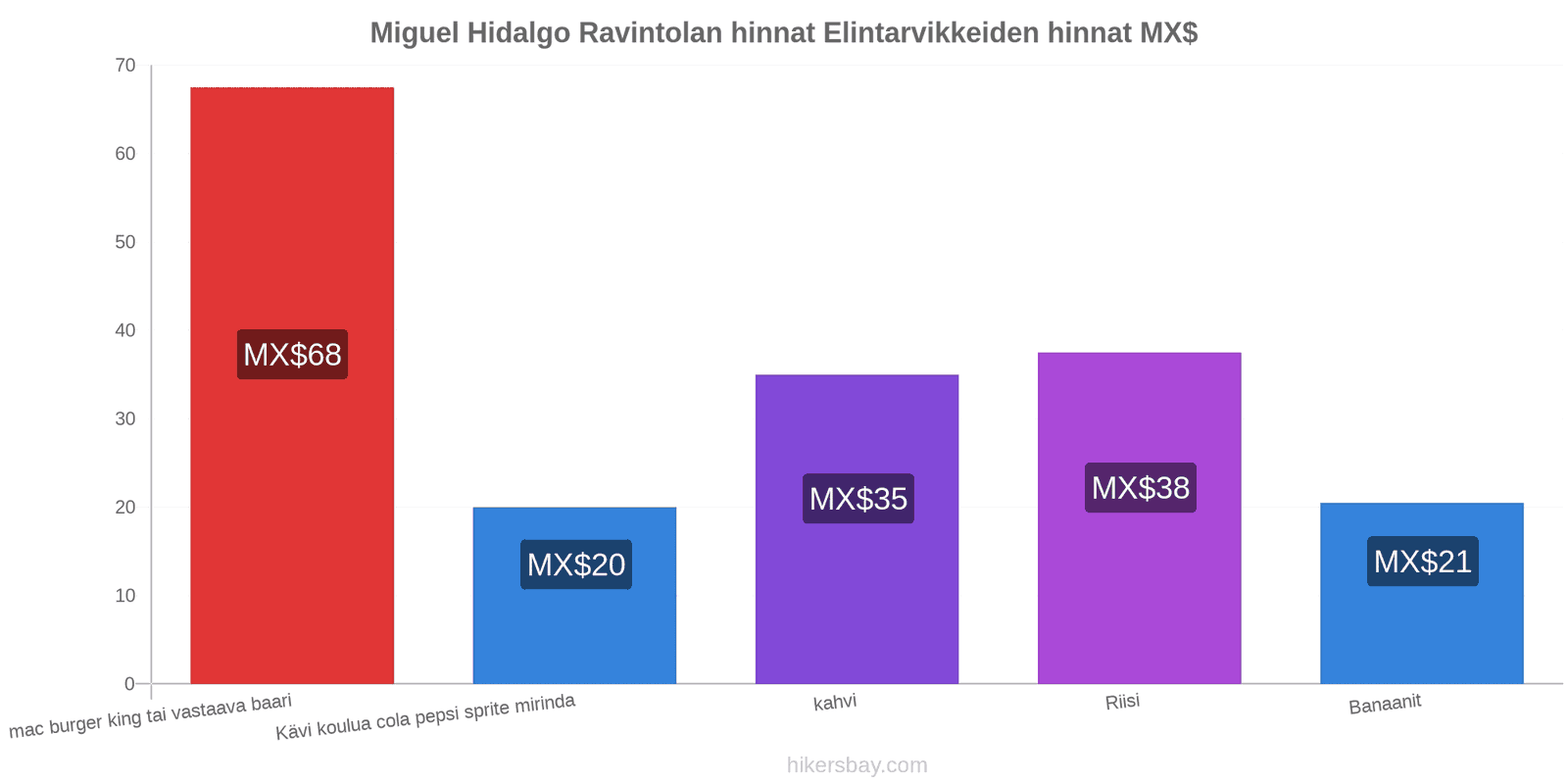 Miguel Hidalgo hintojen muutokset hikersbay.com