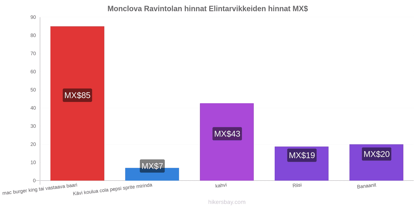 Monclova hintojen muutokset hikersbay.com