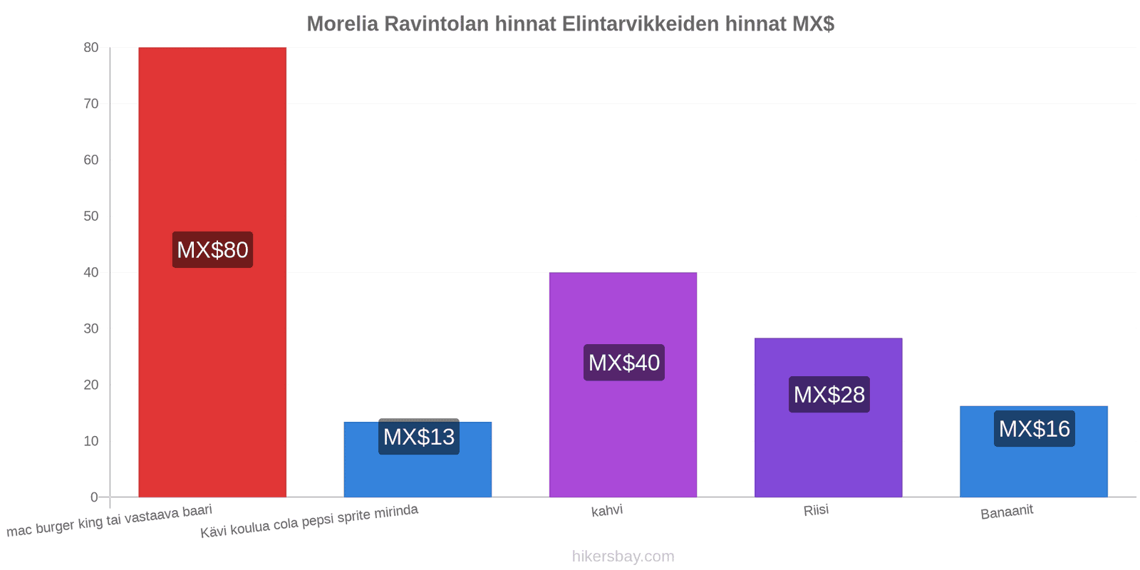 Morelia hintojen muutokset hikersbay.com