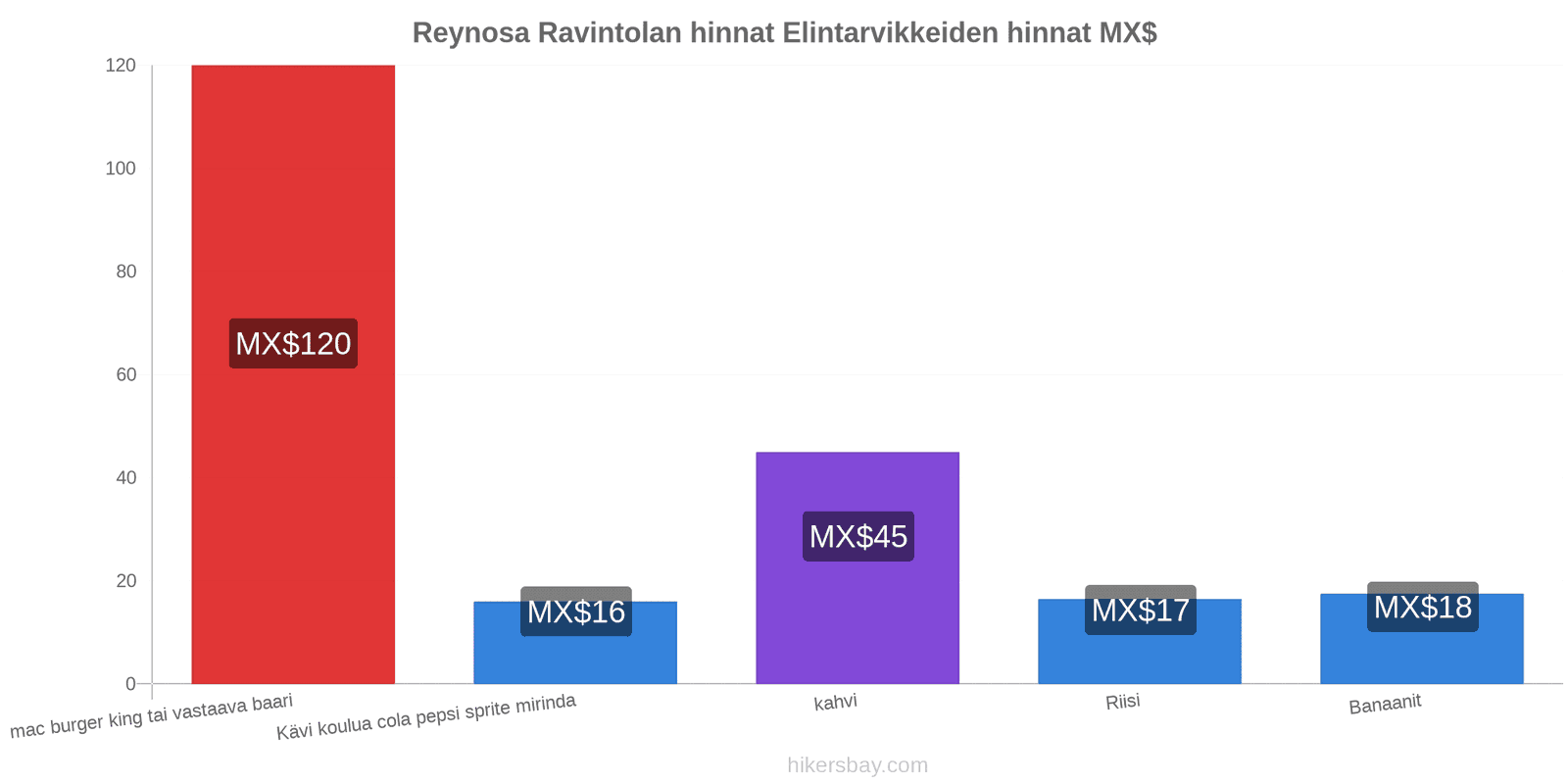 Reynosa hintojen muutokset hikersbay.com