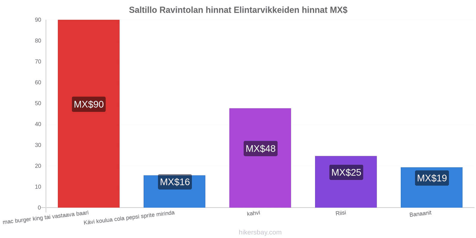 Saltillo hintojen muutokset hikersbay.com