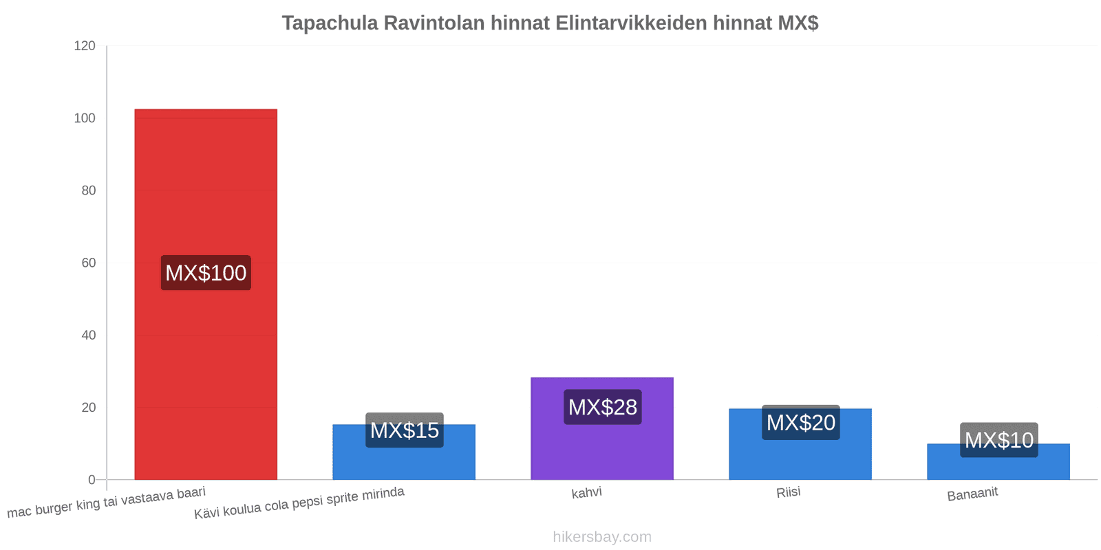 Tapachula hintojen muutokset hikersbay.com