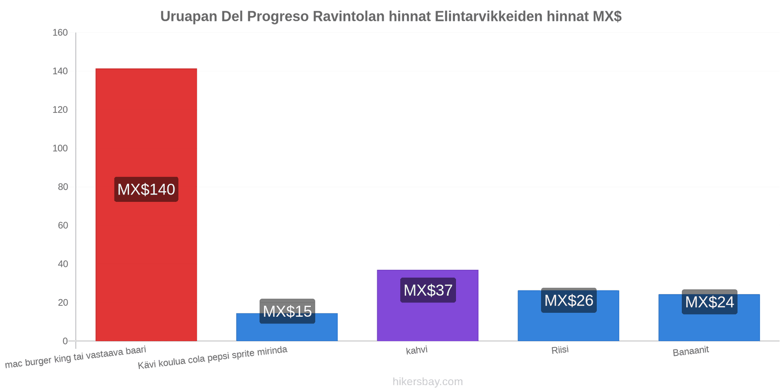 Uruapan Del Progreso hintojen muutokset hikersbay.com