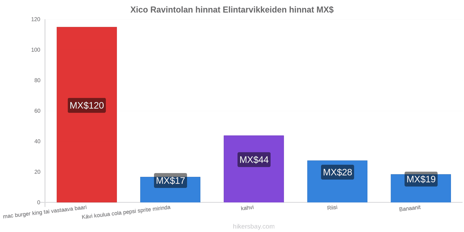 Xico hintojen muutokset hikersbay.com