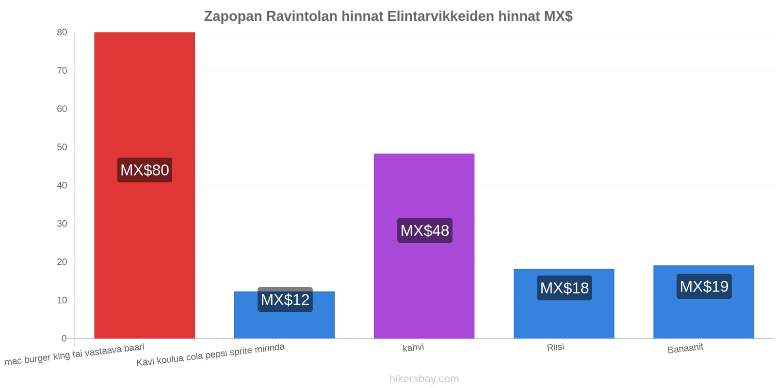 Zapopan hintojen muutokset hikersbay.com