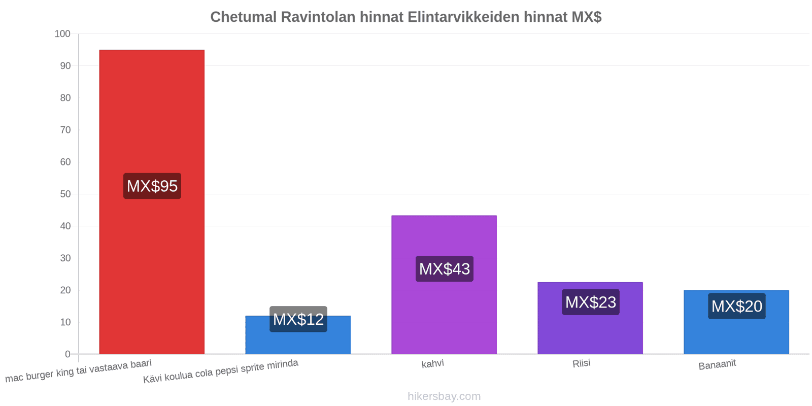 Chetumal hintojen muutokset hikersbay.com