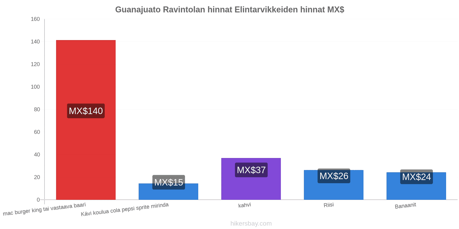 Guanajuato hintojen muutokset hikersbay.com