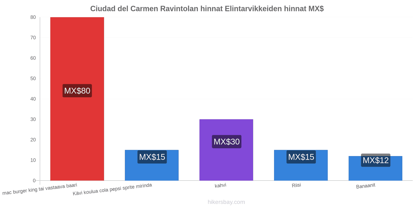 Ciudad del Carmen hintojen muutokset hikersbay.com