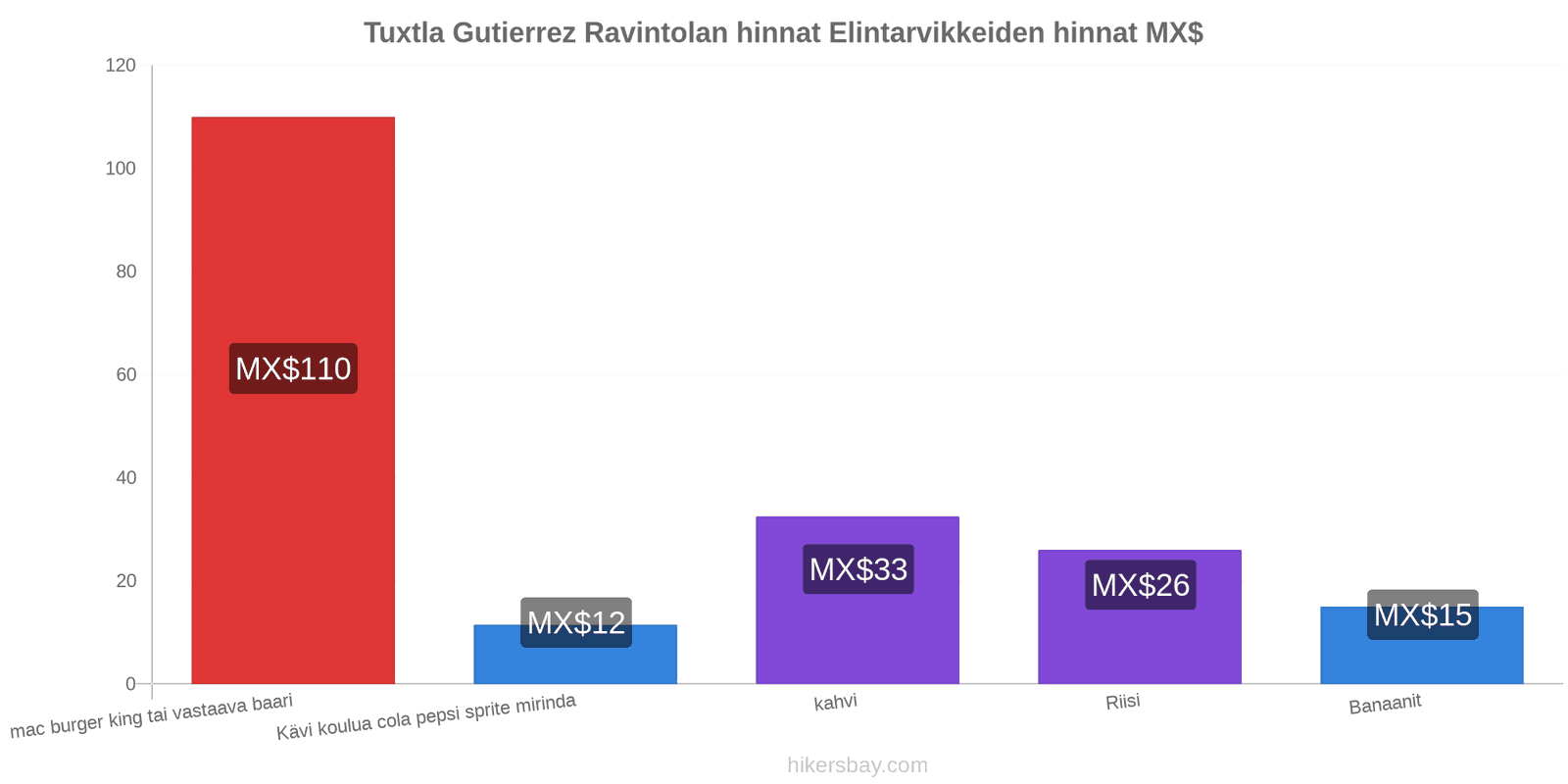 Tuxtla Gutierrez hintojen muutokset hikersbay.com