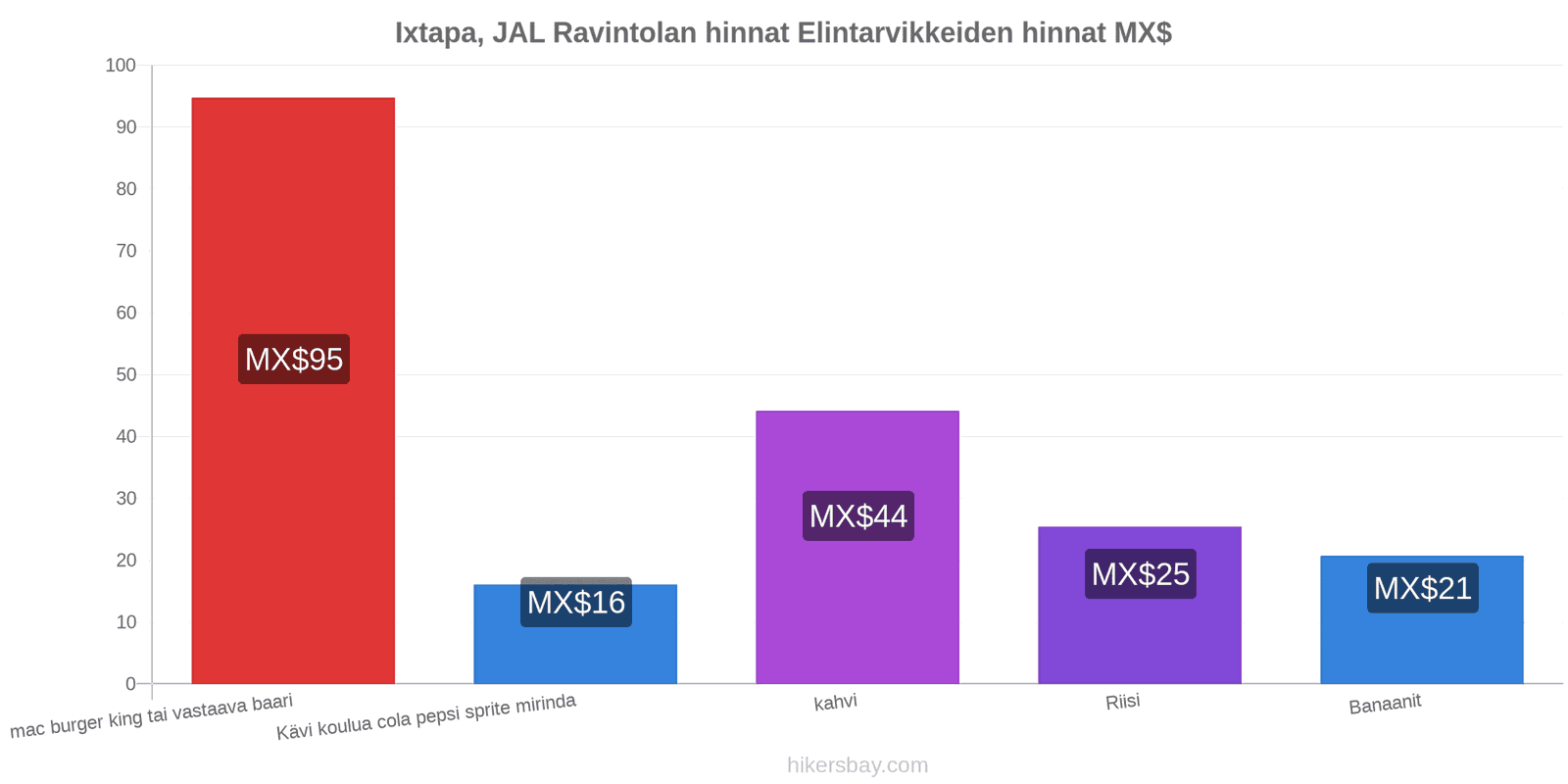 Ixtapa, JAL hintojen muutokset hikersbay.com