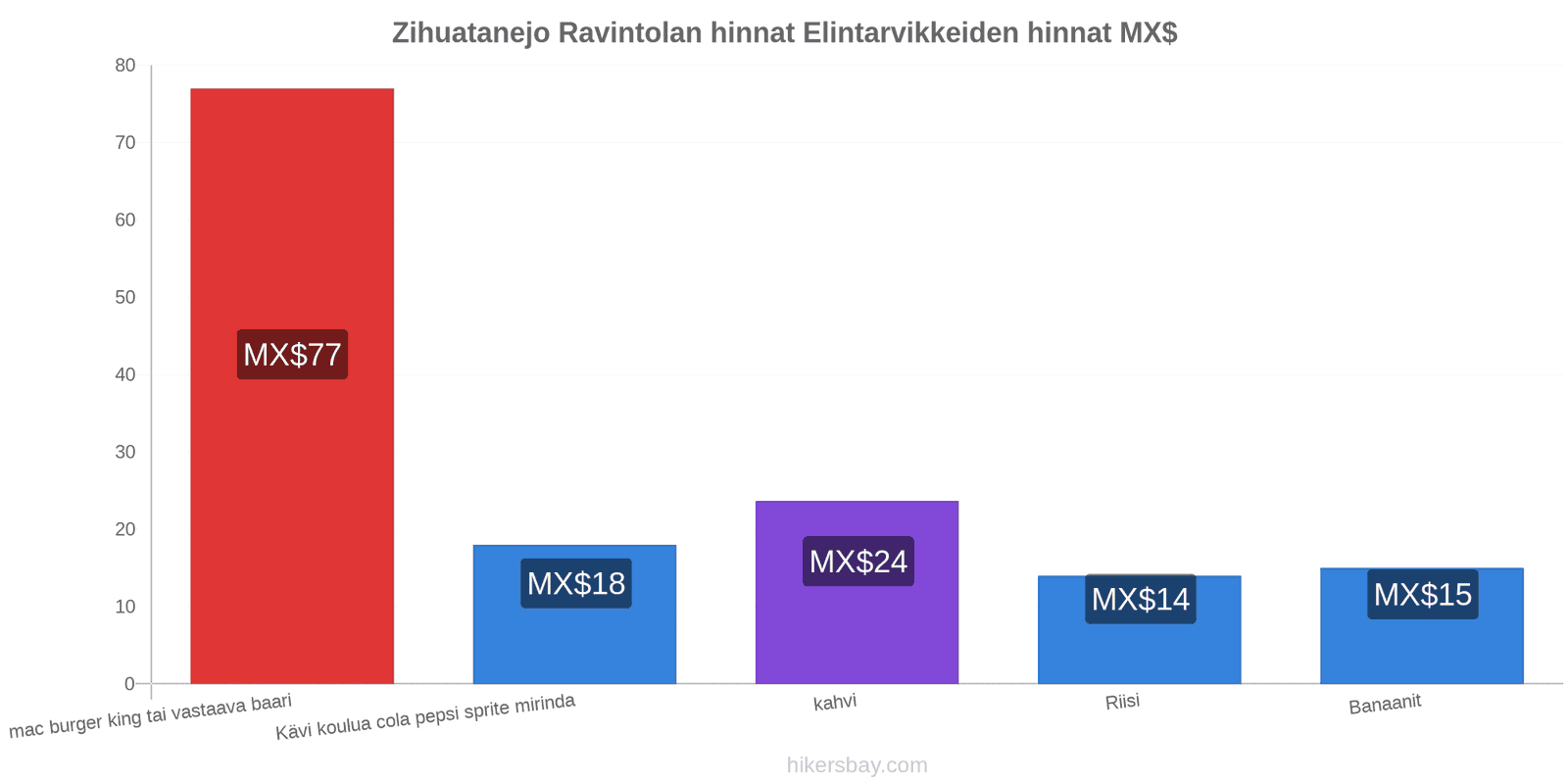 Zihuatanejo hintojen muutokset hikersbay.com