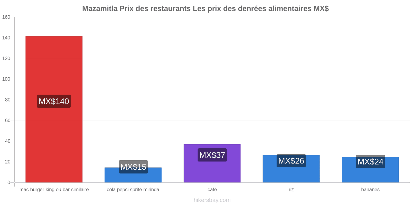 Mazamitla changements de prix hikersbay.com