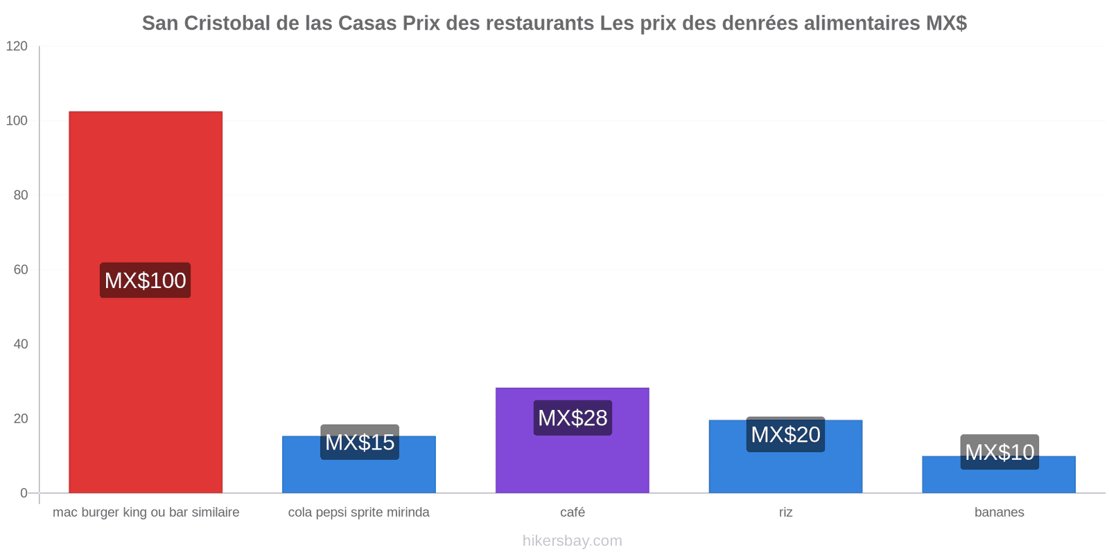 San Cristobal de las Casas changements de prix hikersbay.com