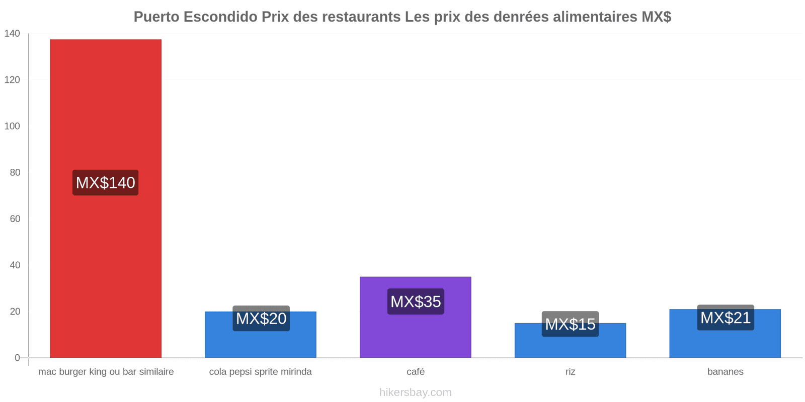 Puerto Escondido changements de prix hikersbay.com