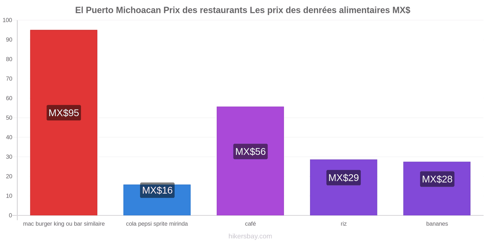 El Puerto Michoacan changements de prix hikersbay.com