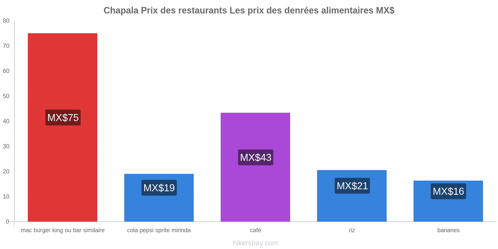 Chapala changements de prix hikersbay.com