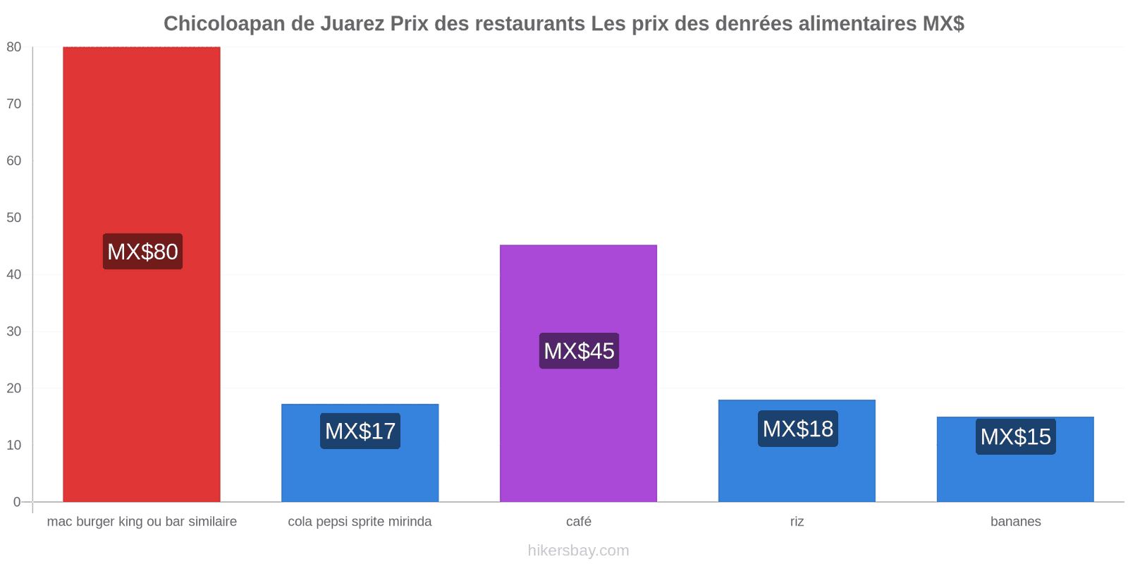 Chicoloapan de Juarez changements de prix hikersbay.com