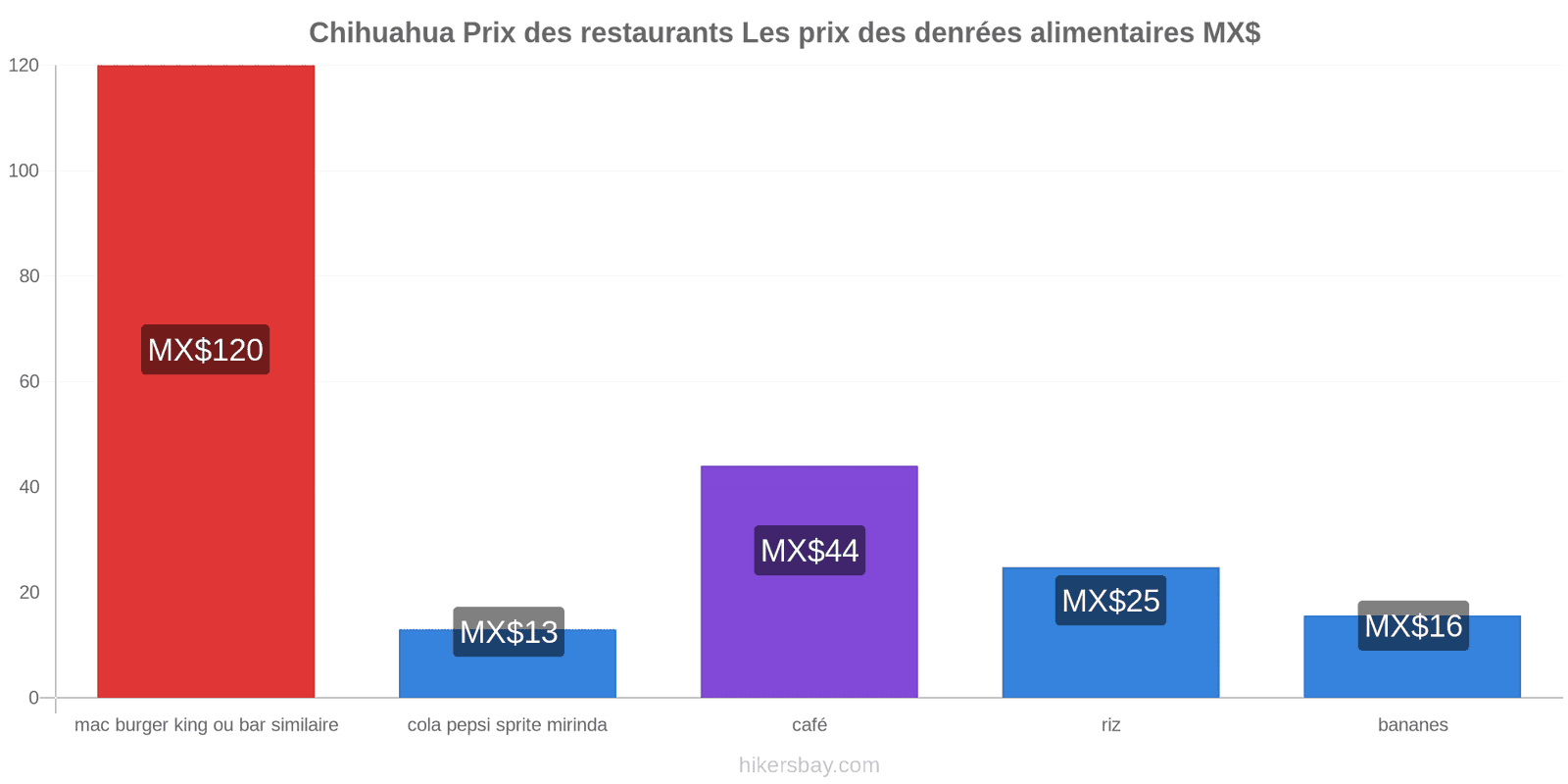 Chihuahua changements de prix hikersbay.com