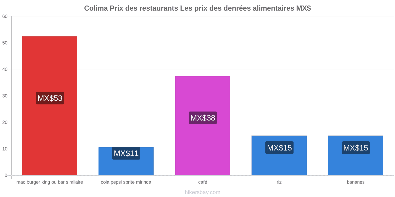 Colima changements de prix hikersbay.com