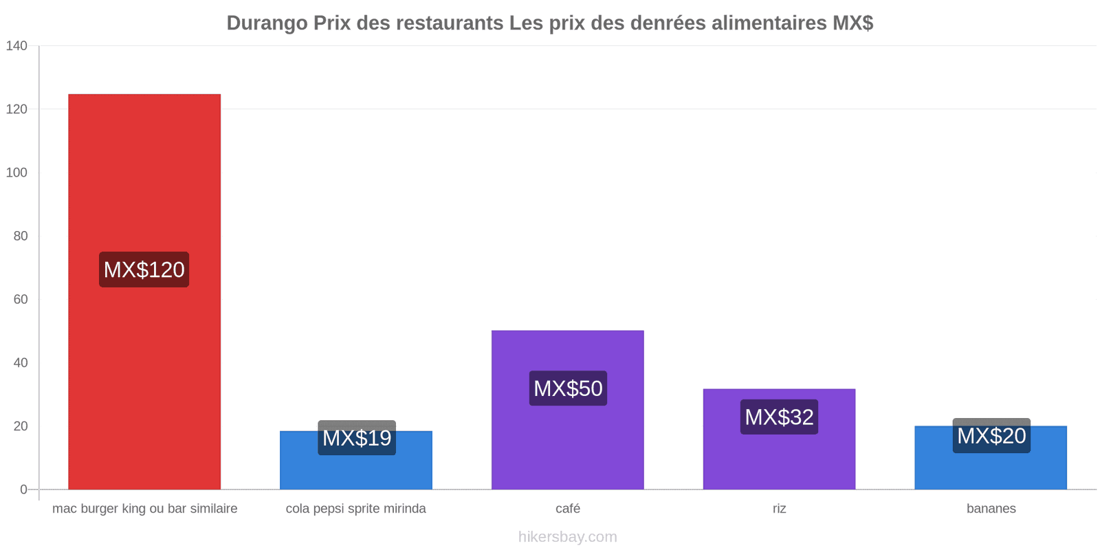 Durango changements de prix hikersbay.com