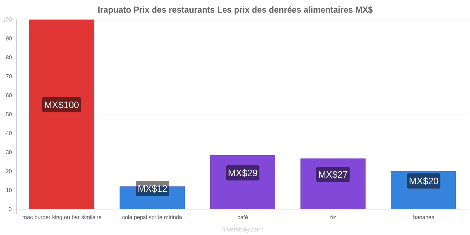 Irapuato changements de prix hikersbay.com