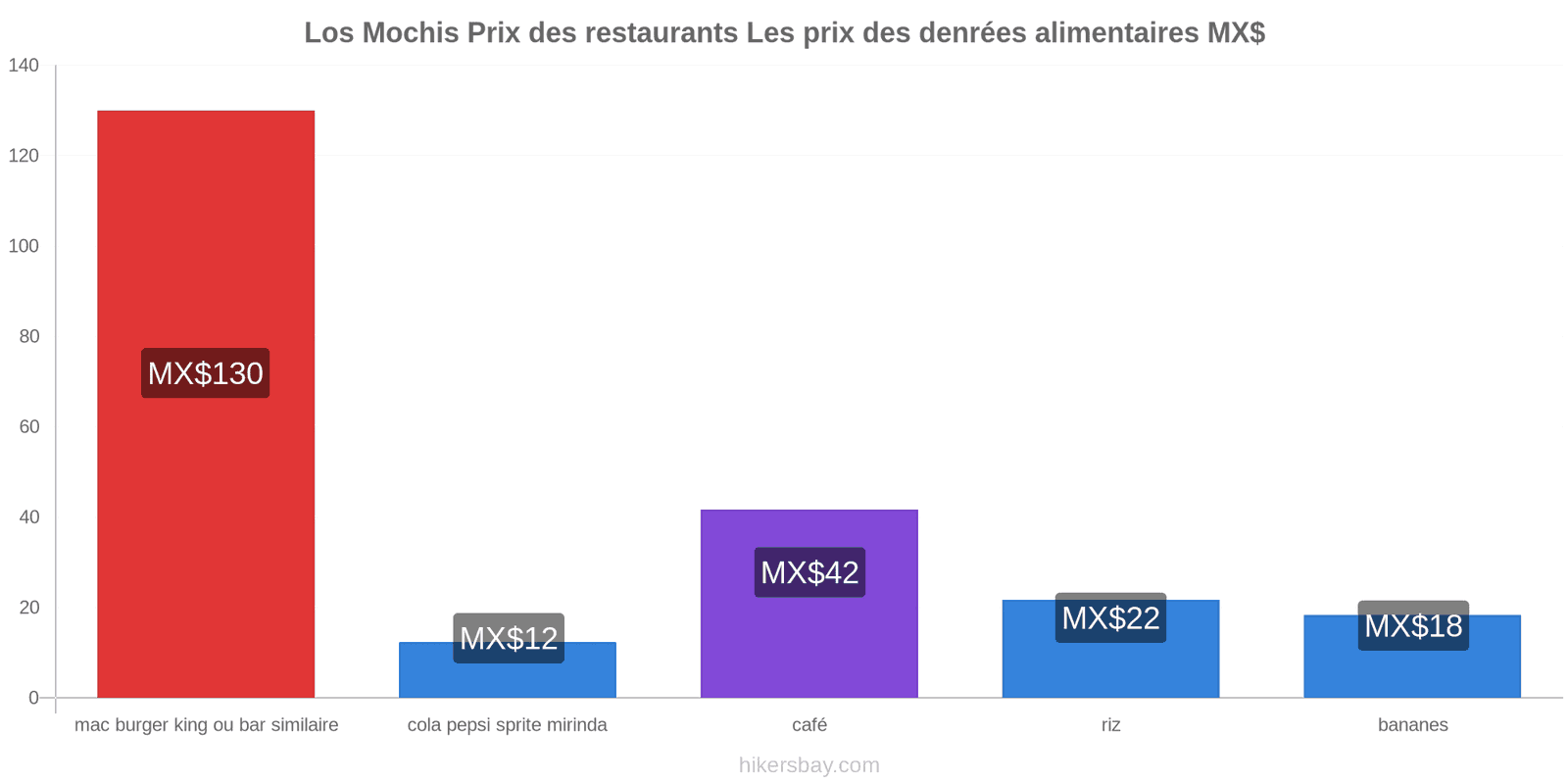 Los Mochis changements de prix hikersbay.com