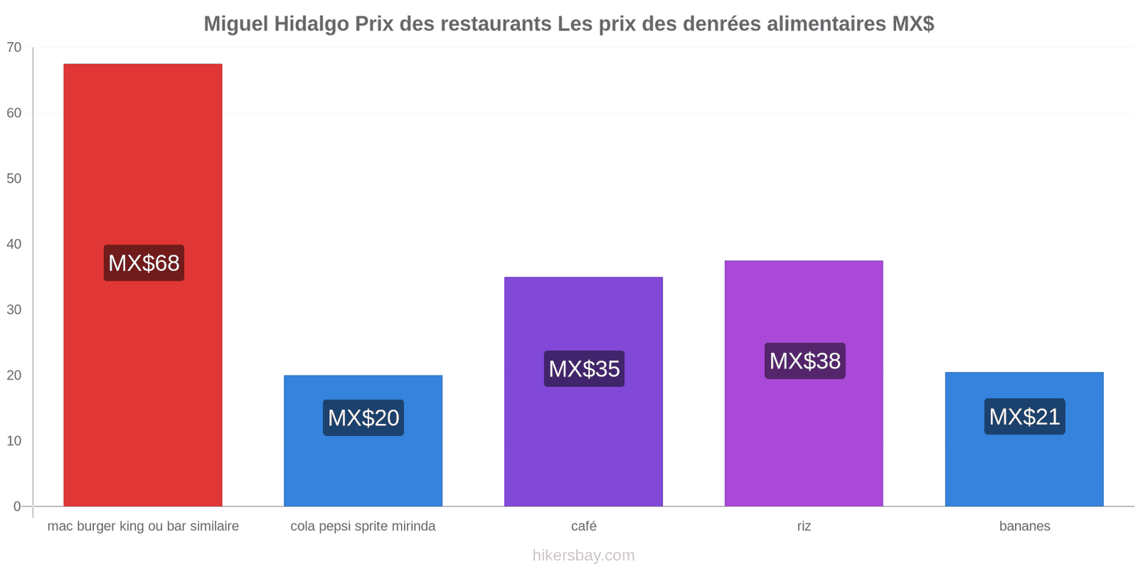 Miguel Hidalgo changements de prix hikersbay.com