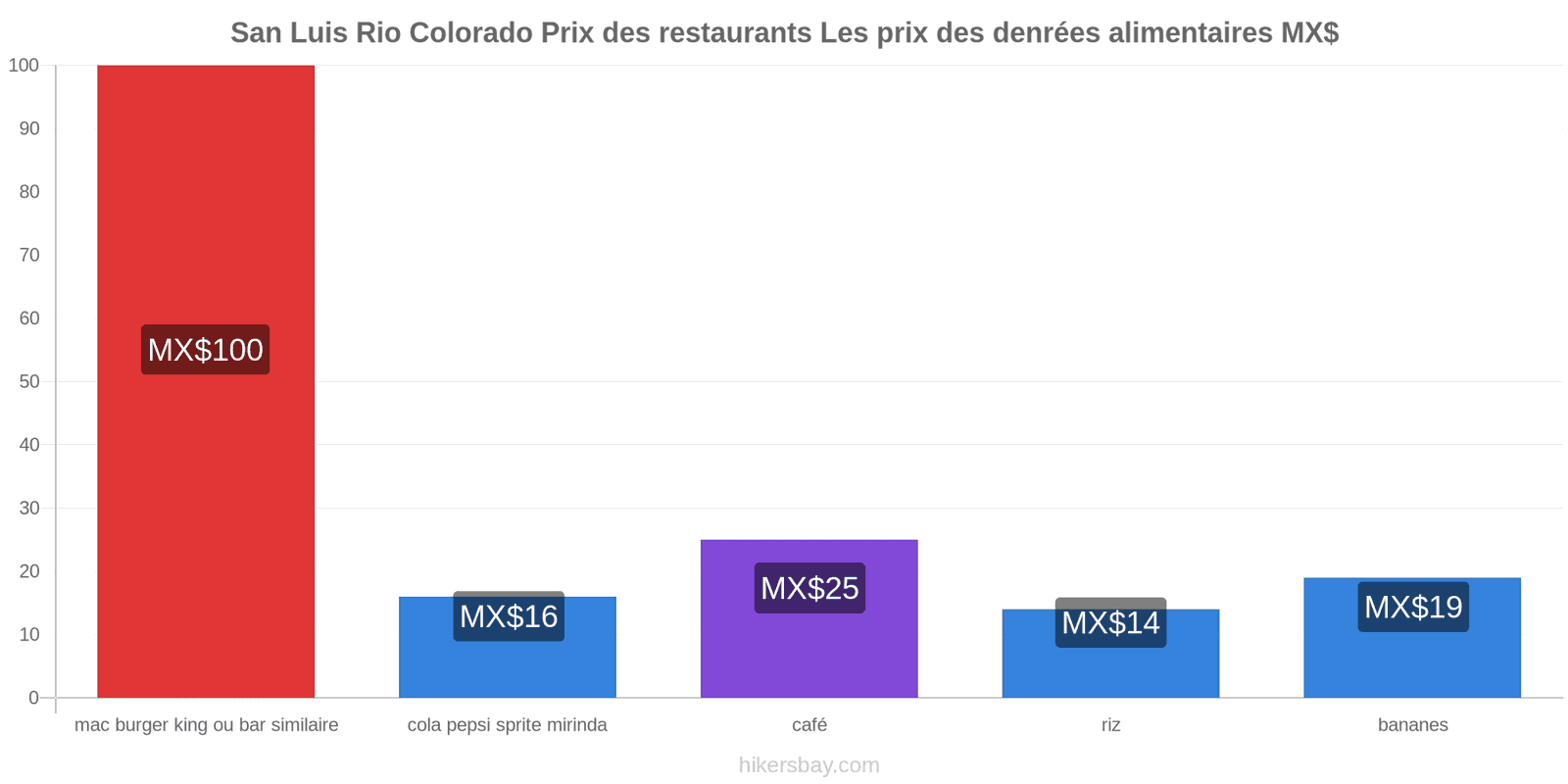 San Luis Rio Colorado changements de prix hikersbay.com