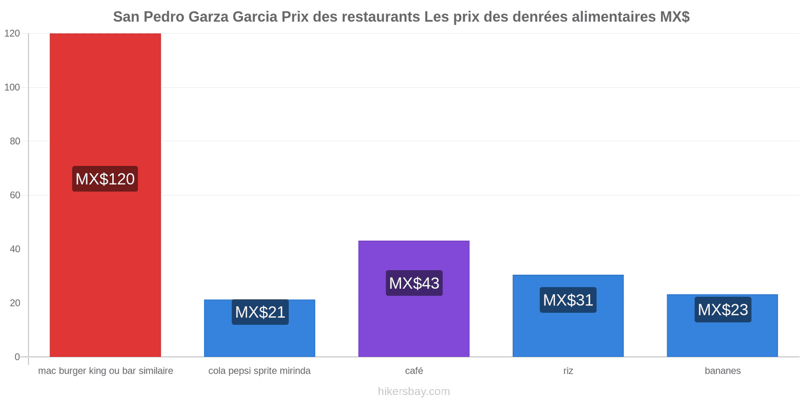 San Pedro Garza Garcia changements de prix hikersbay.com