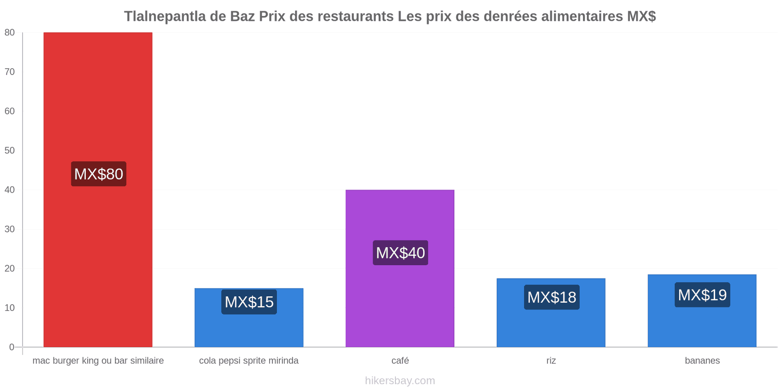 Tlalnepantla de Baz changements de prix hikersbay.com