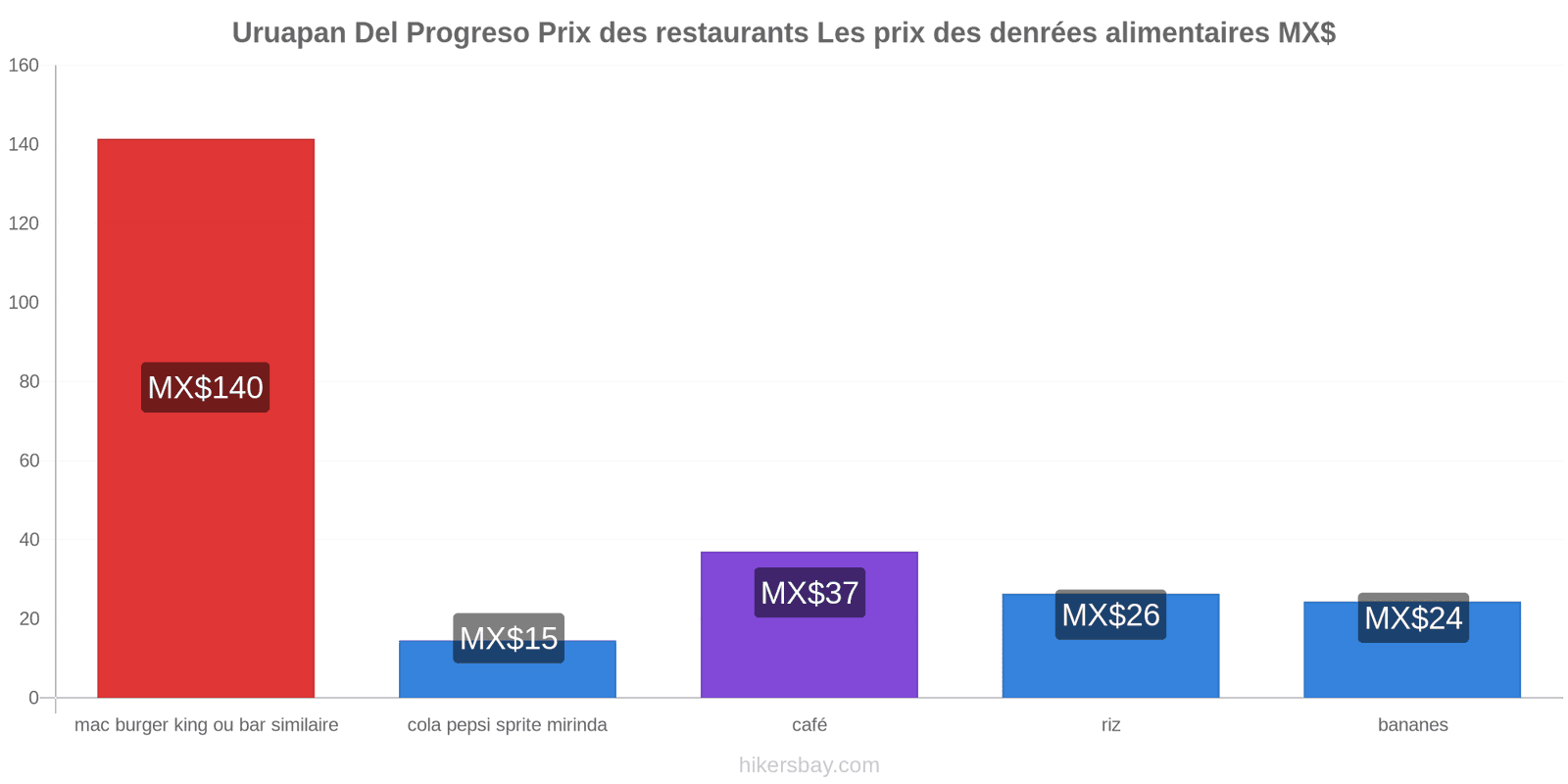 Uruapan Del Progreso changements de prix hikersbay.com