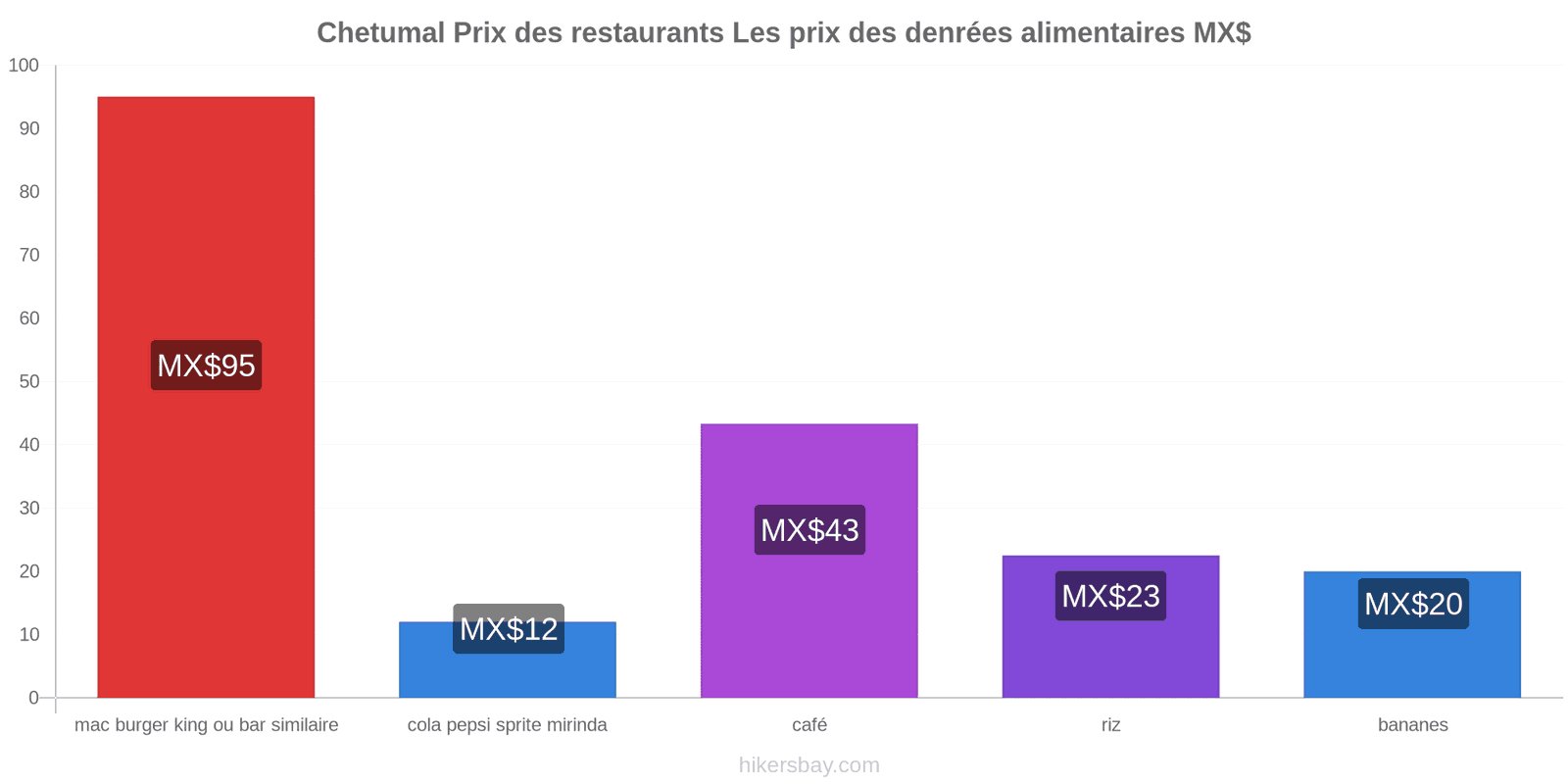 Chetumal changements de prix hikersbay.com