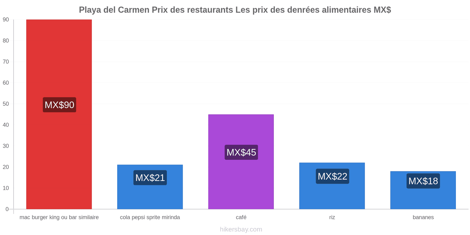 Playa del Carmen changements de prix hikersbay.com