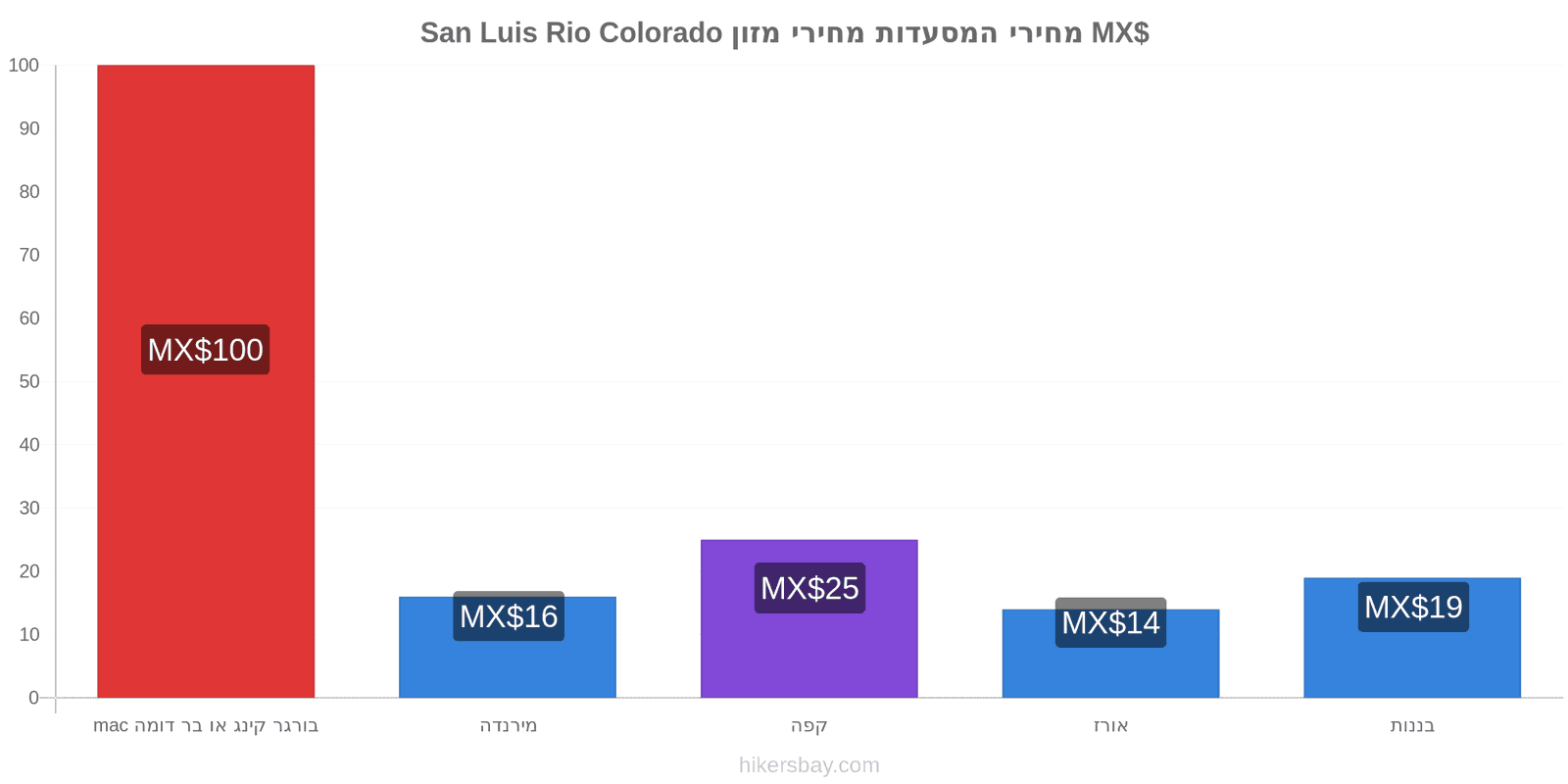 San Luis Rio Colorado שינויי מחיר hikersbay.com