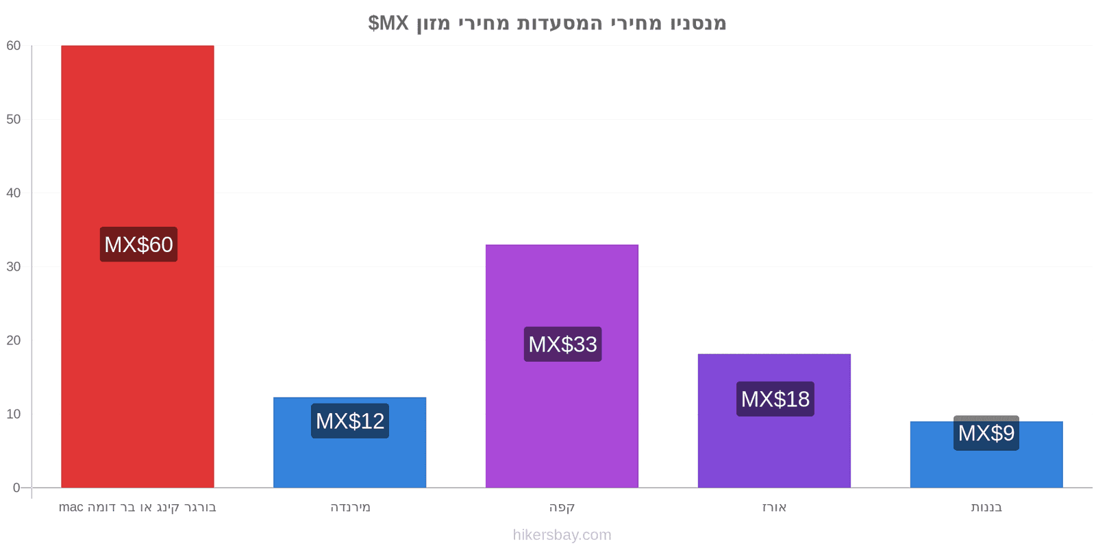 מנסניו שינויי מחיר hikersbay.com