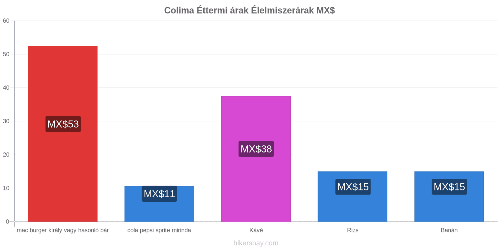 Colima ár változások hikersbay.com