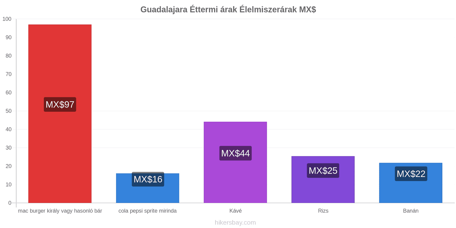 Guadalajara ár változások hikersbay.com