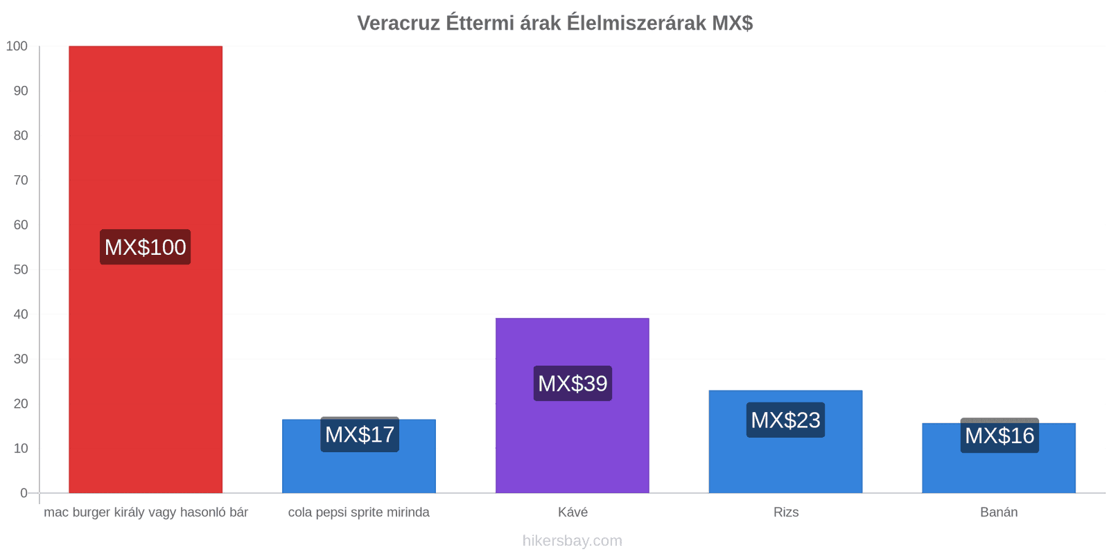 Veracruz ár változások hikersbay.com