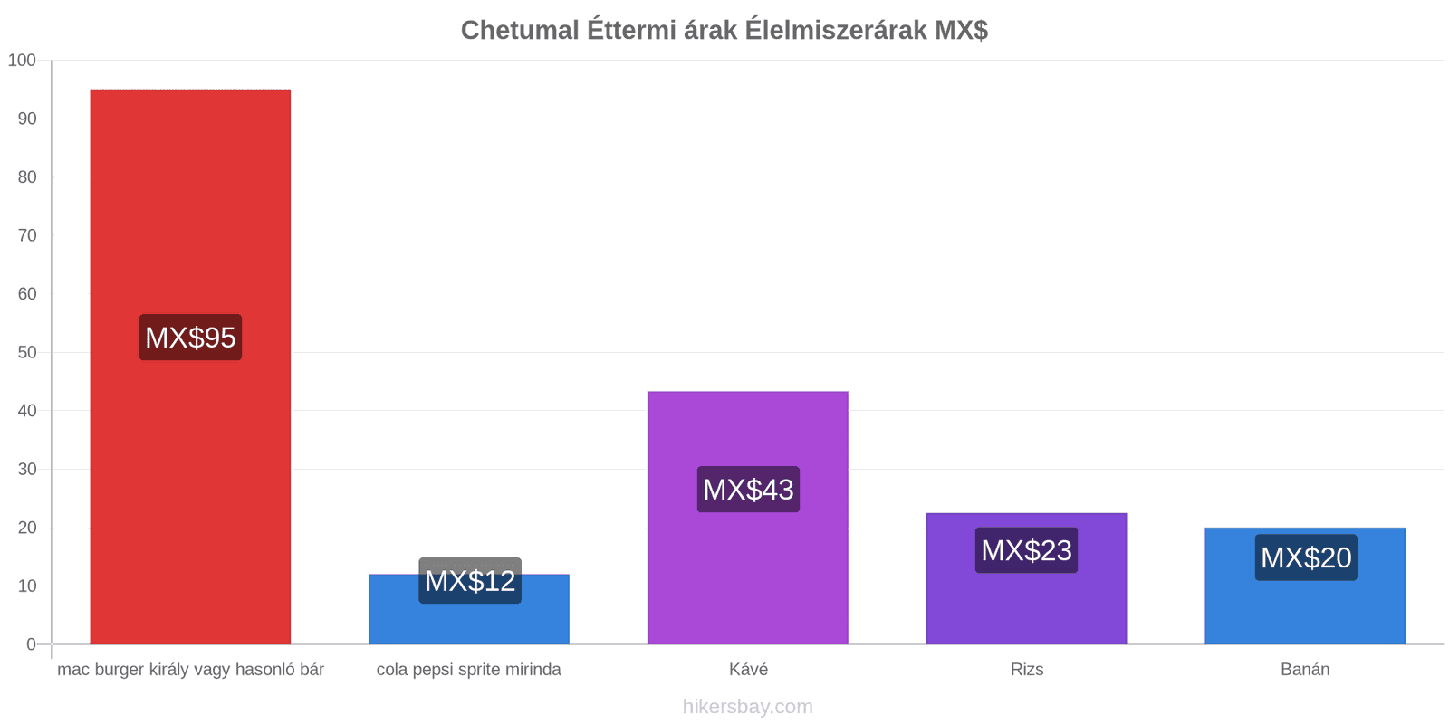 Chetumal ár változások hikersbay.com